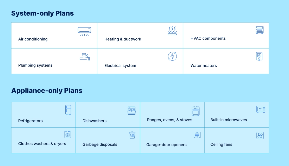 Home Warranty Coverage options