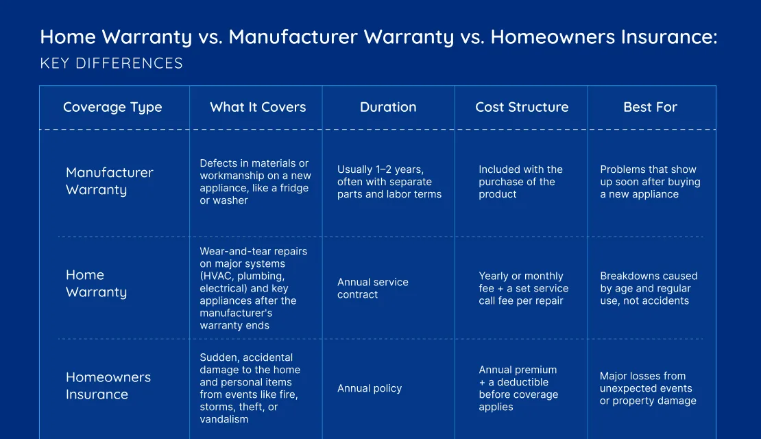 Home Warranty vs. Manufacturer Warranty vs. Homeowners Insurance