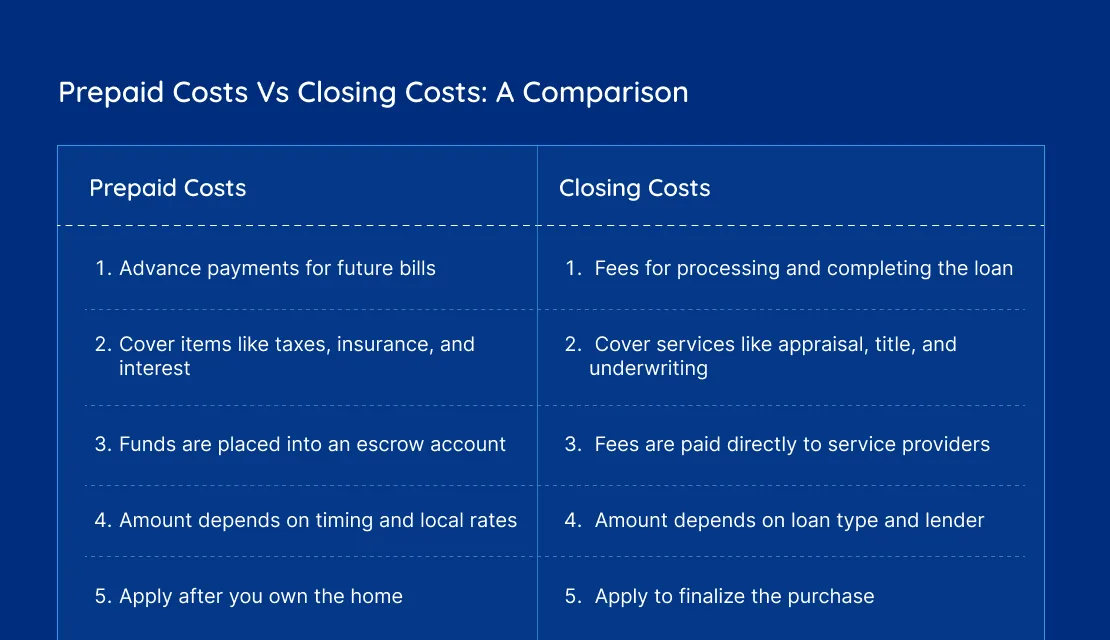 Prepaid Costs Vs Closing Costs