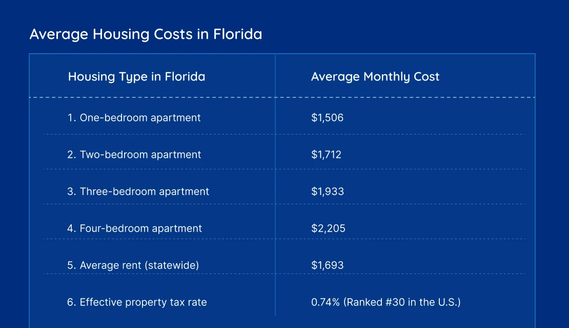 Average Housing Costs in Florida