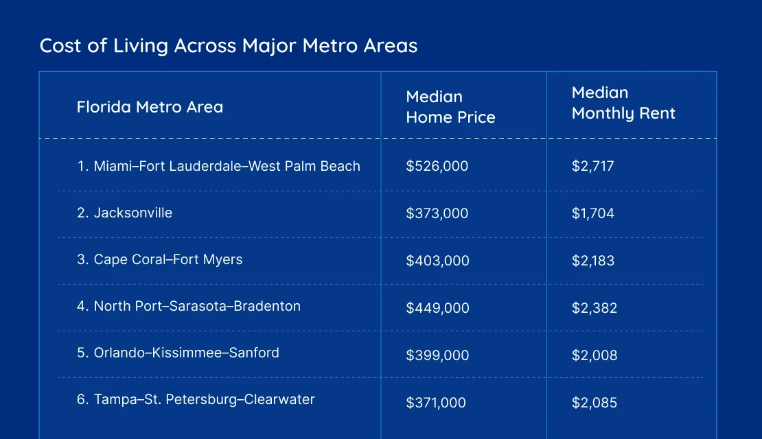Cost of Living Across Major Metro Areas