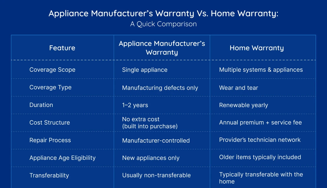 Appliance Manufacturer’s Warranty Vs. Home Warranty: A Quick Comparison