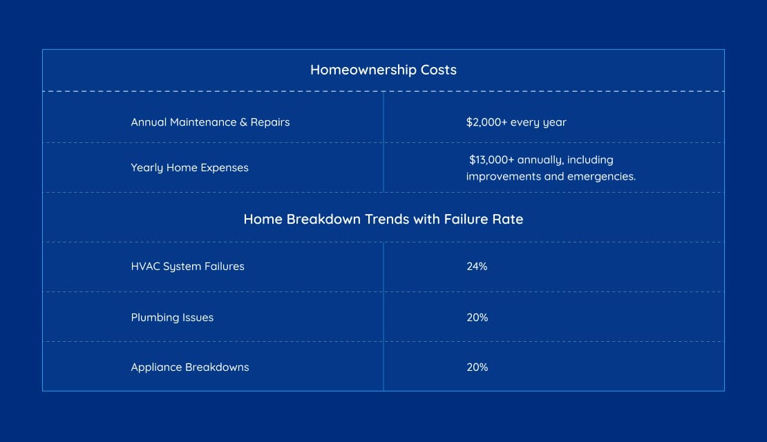 What Homeowners Are Really Spending On