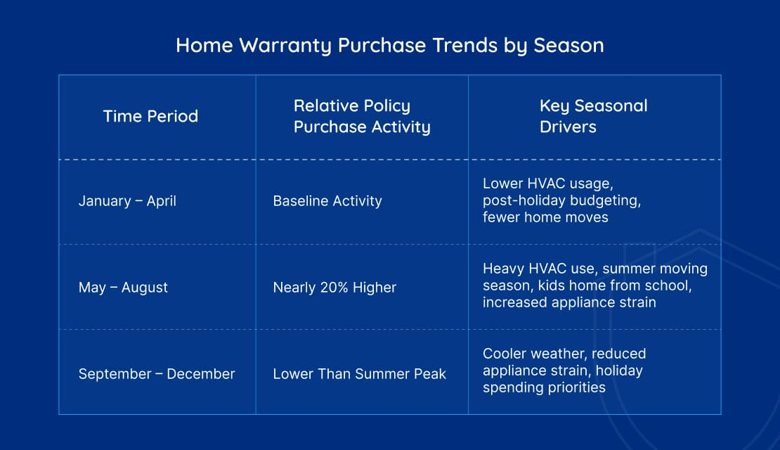 Home Warranty Purchase Trends by Season