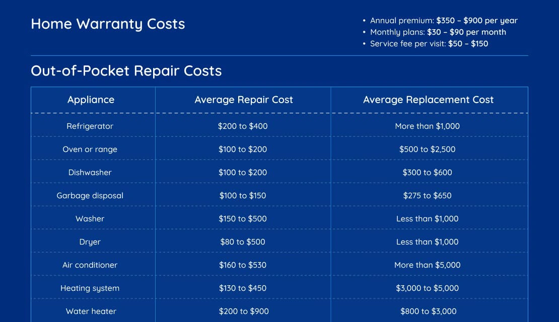 Out-of-Pocket Repair Costs 