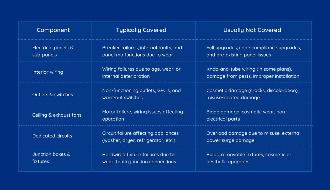 What’s Covered vs Not Covered in Electrical Components 