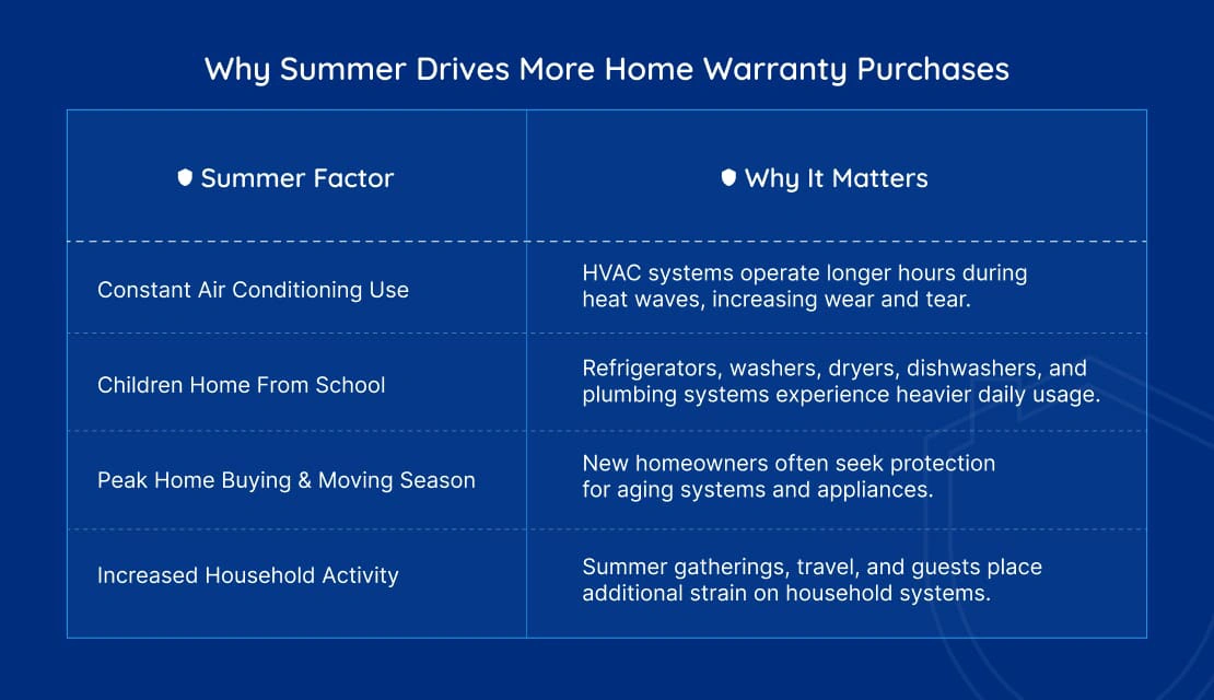 Why Summer Drives More Home Warranty Purchases