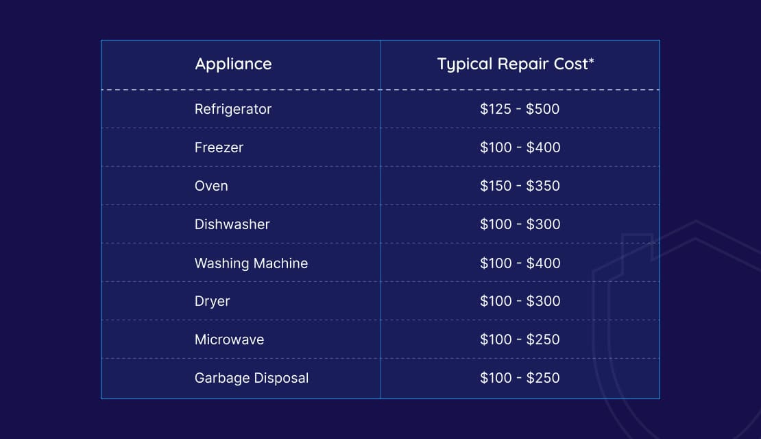 Repair Cost Breakdown for Major Home Appliances