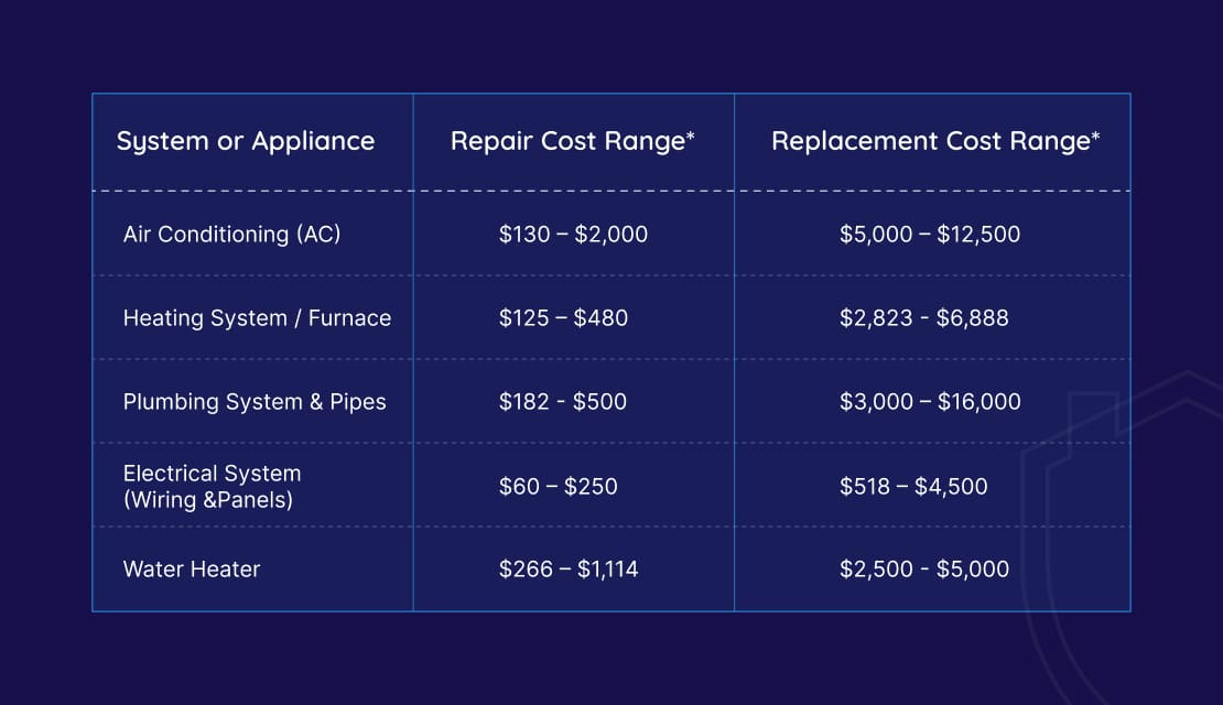 Repair and Replacement Cost Breakdown for Major Home Systems 
