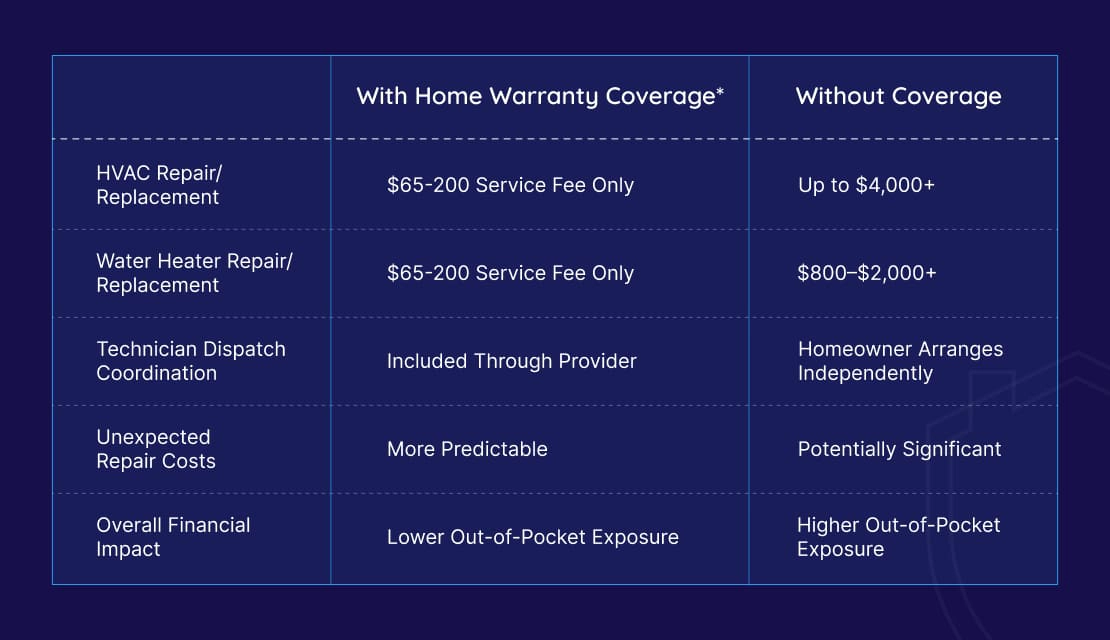 Scenario Comparison_ With Vs. Without Home Warranty