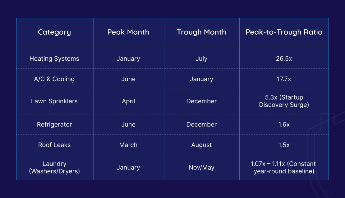 Align Promotions with Extreme Seasonal Amplitudes