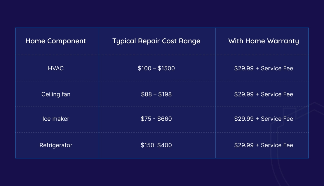 How Much Could These Repairs Cost Without Coverage