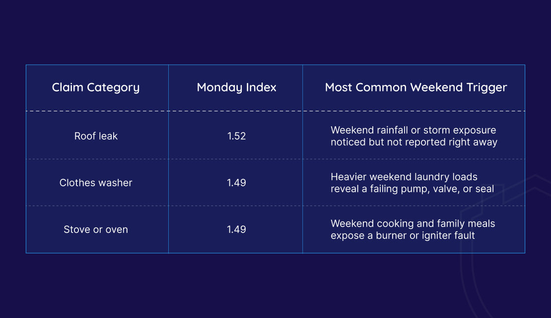 Categories With the Highest Monday Index