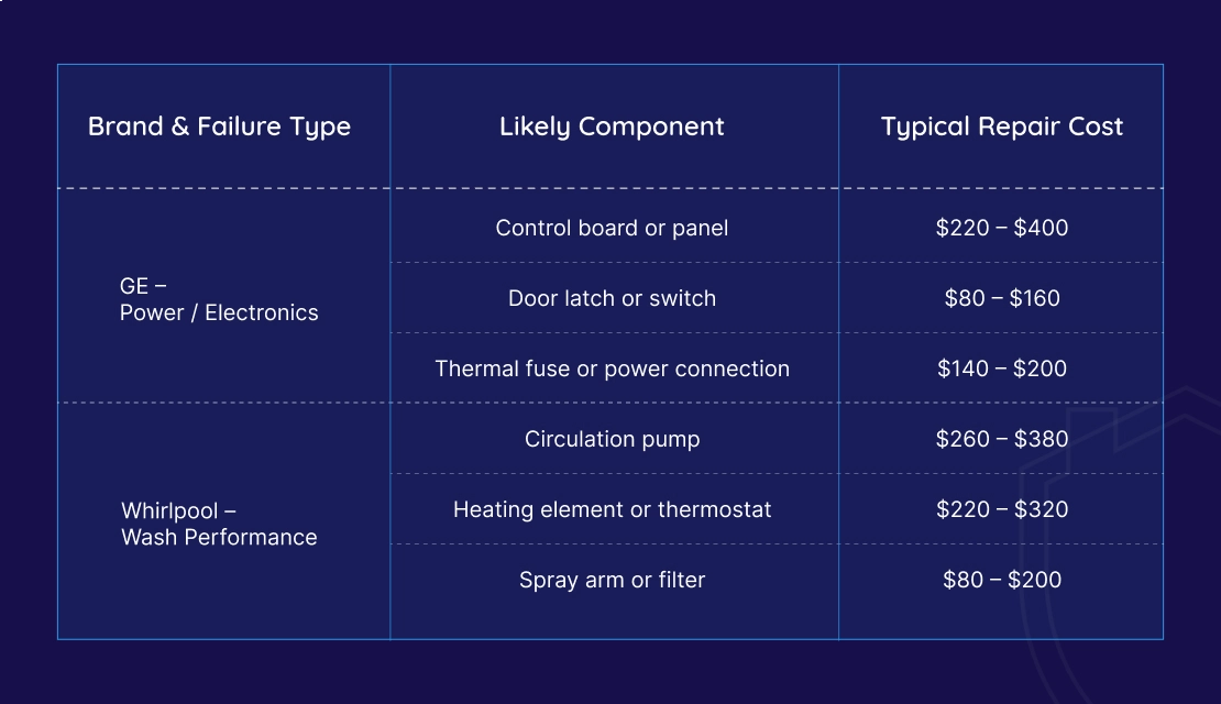 What Does Dishwasher Repair Cost by Failure Type?