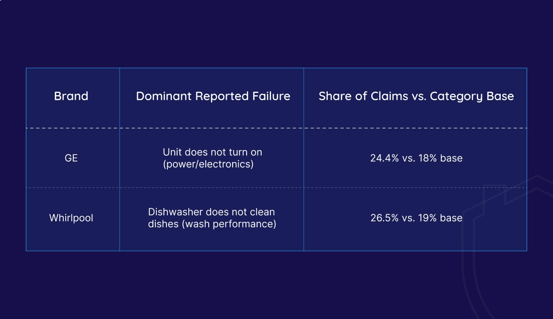 Why Do GE and Whirlpool Dishwasher Failures Look Different?