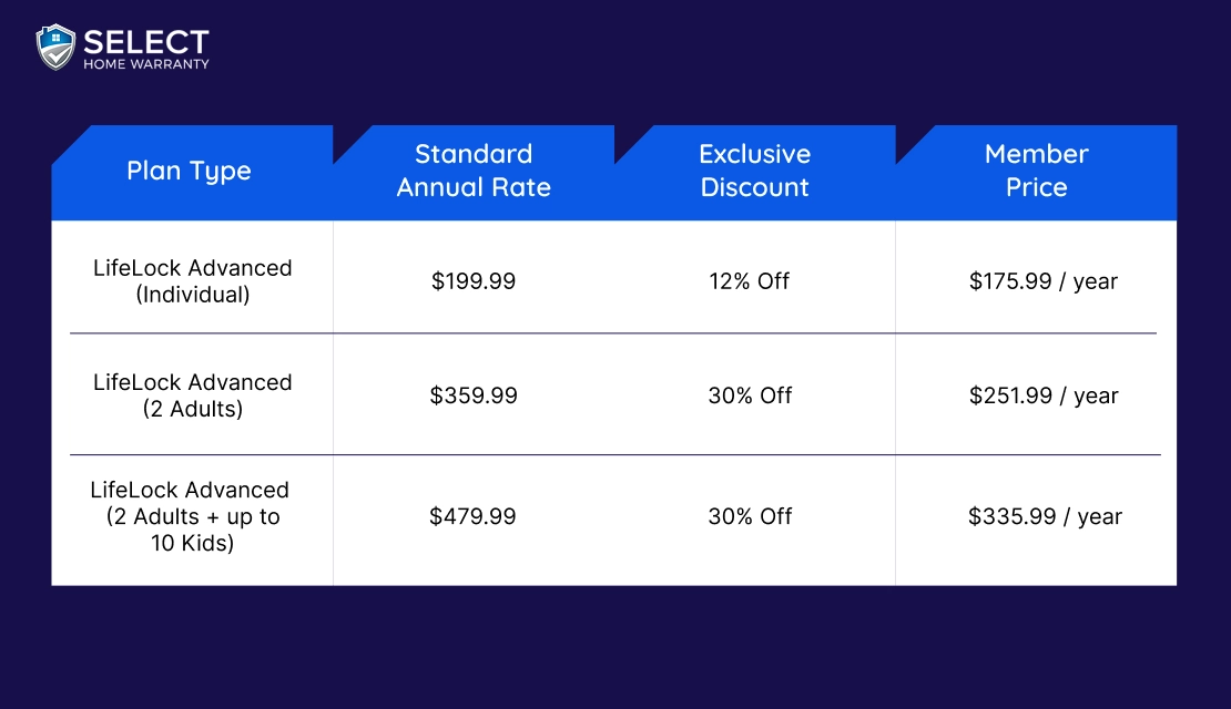 LifeLock Advanced Tiers