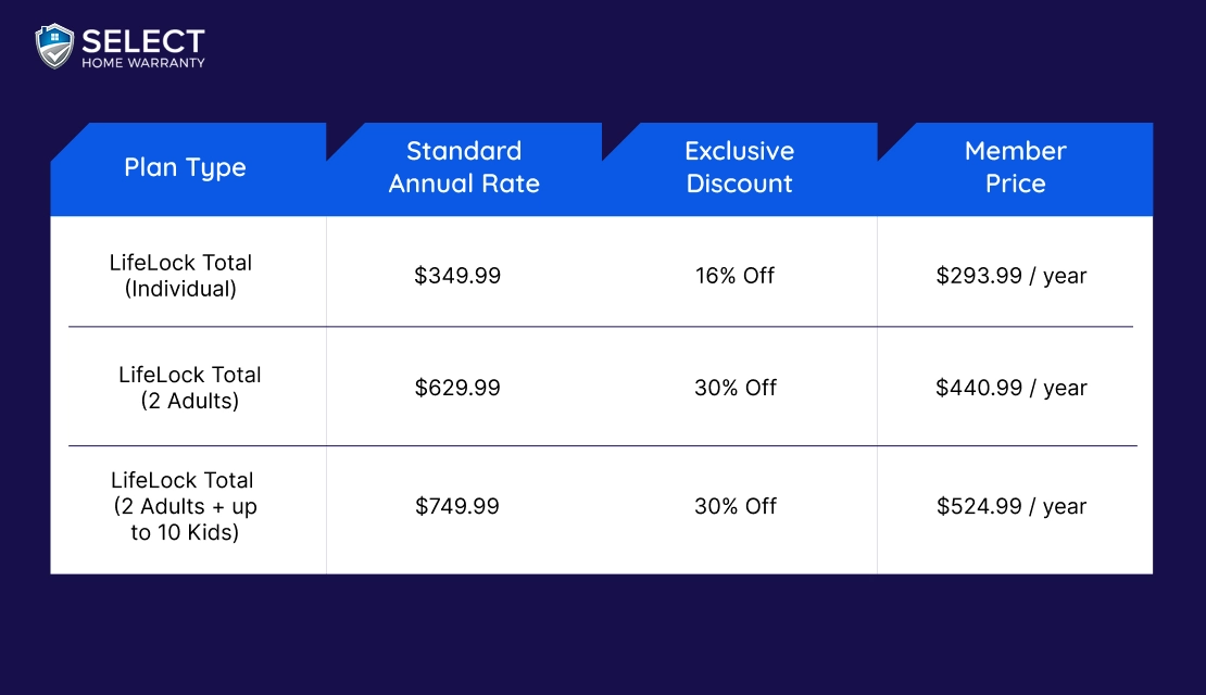 LifeLock Total Tiers